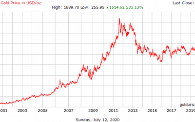 Zakaj je cena zlata (v USD) v zadnjih 20 letih zrasla za 6-krat?