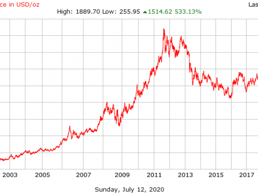 Zakaj je cena zlata (v USD) v zadnjih 20 letih zrastla za 6-krat?