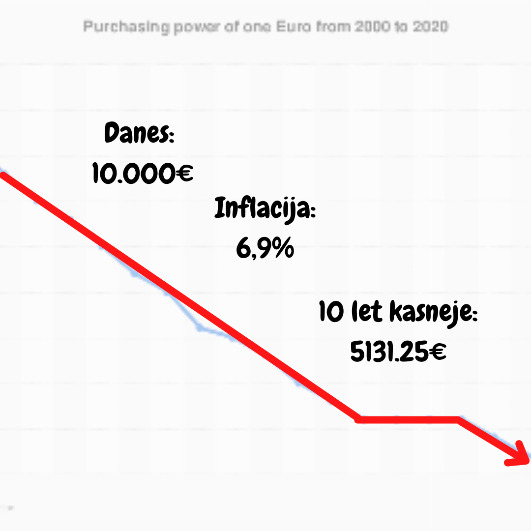 10.000€ inflacija 10.000€ inflacija
