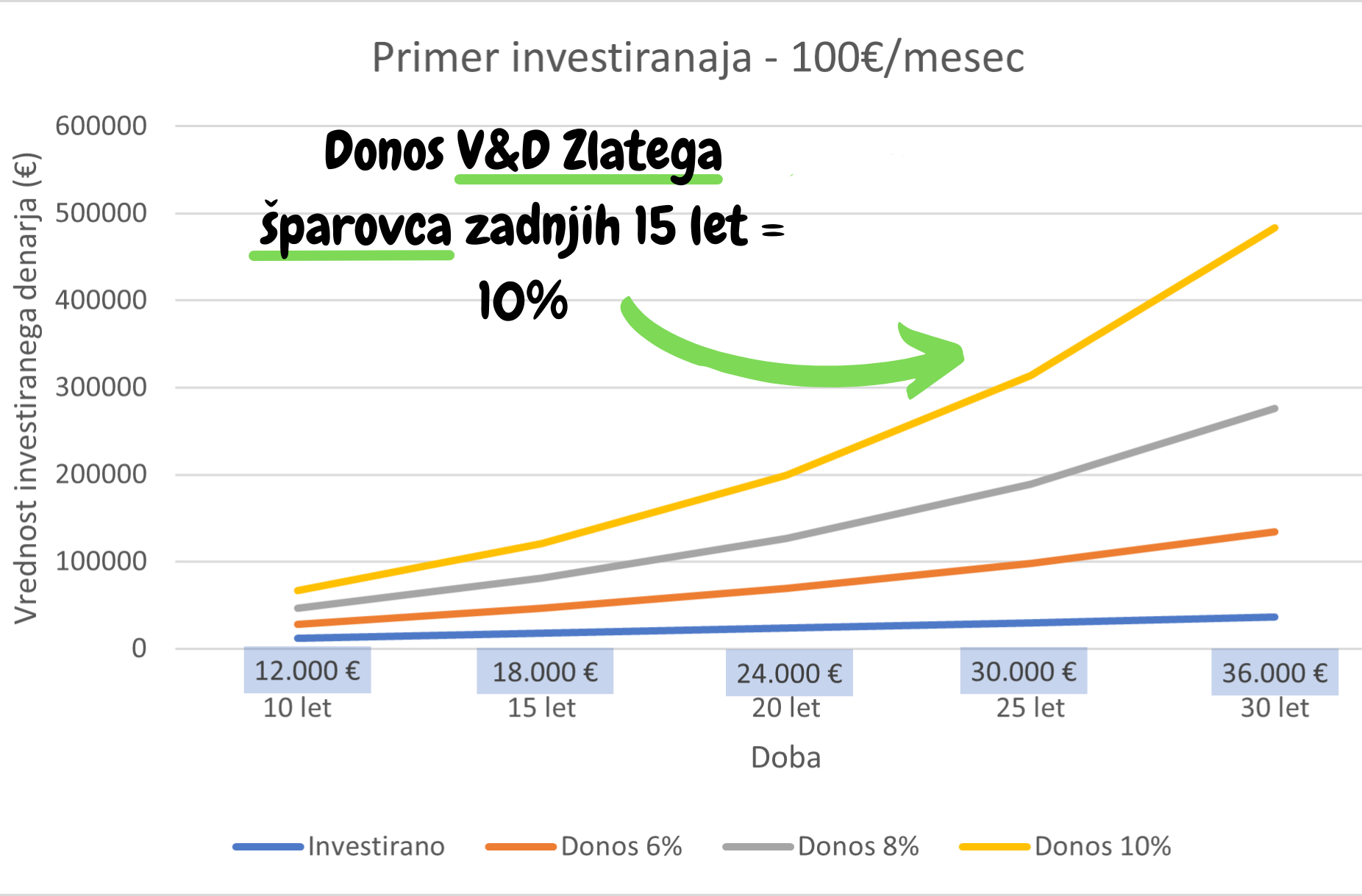 Donos V&D Zlatega šparovca zadnjih 15 let = 10% Donos V&D Zlatega šparovca zadnjih 15 let = 10%