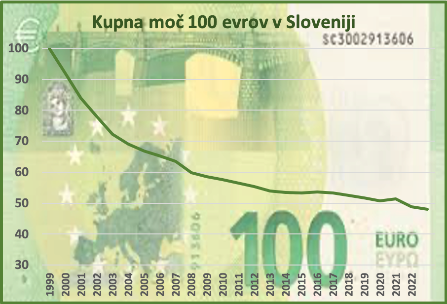 Kupna moč 100 eur v SLO