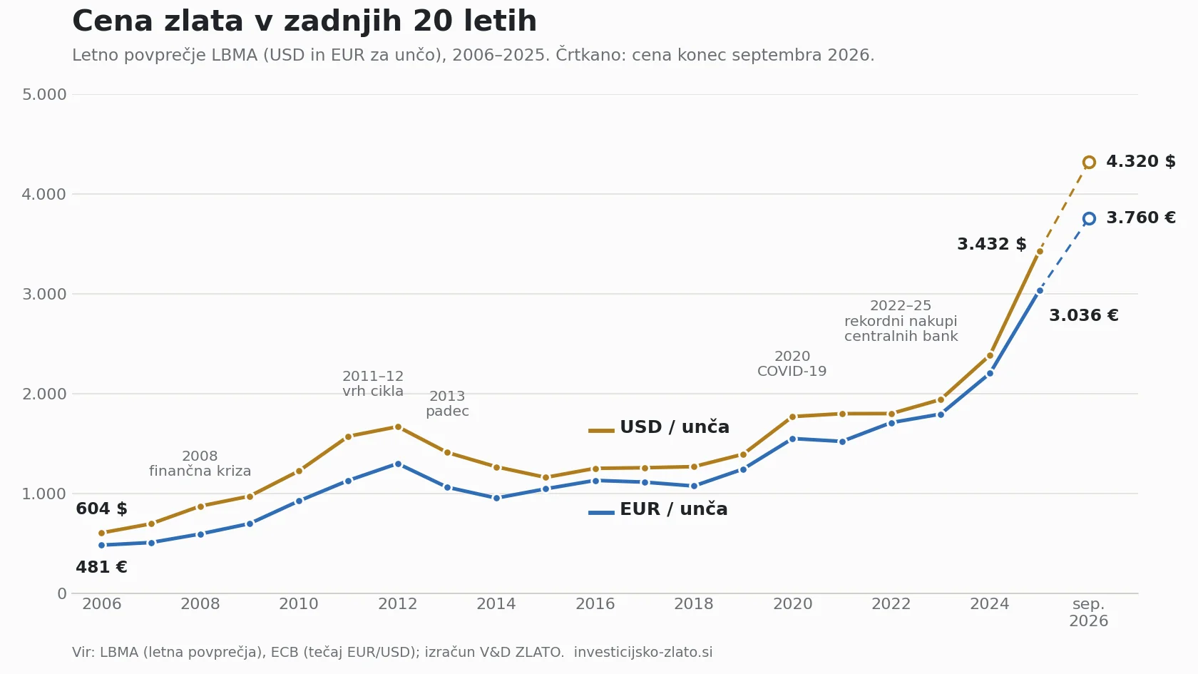 graf-cene-zlata-20-let