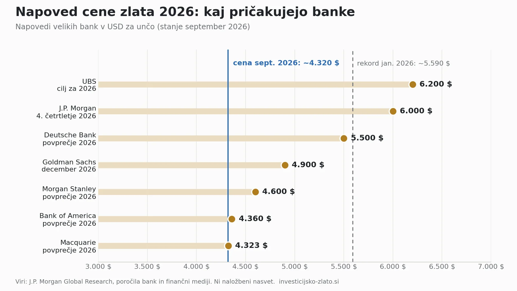 Napoved cene zlata 2026: napovedi velikih bank v USD za unčo