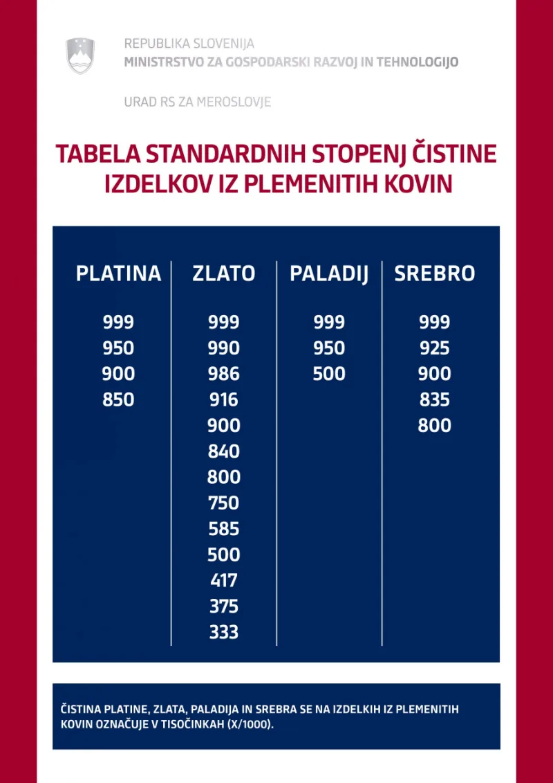 Tabela standardnih stopenj čistine izdelkov iz plemenitih kovin